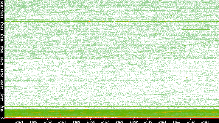 Src. Port vs. Time