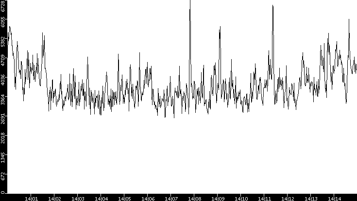 Throughput vs. Time