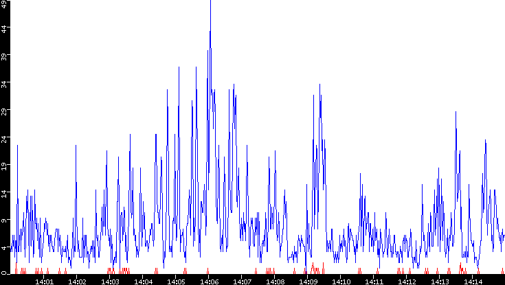 Nb. of Packets vs. Time