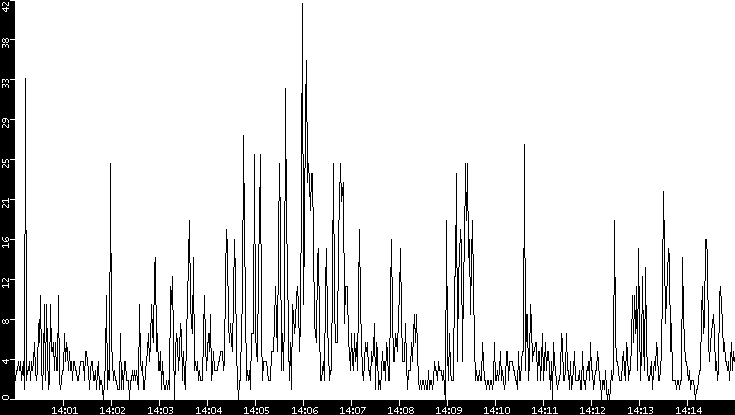 Throughput vs. Time
