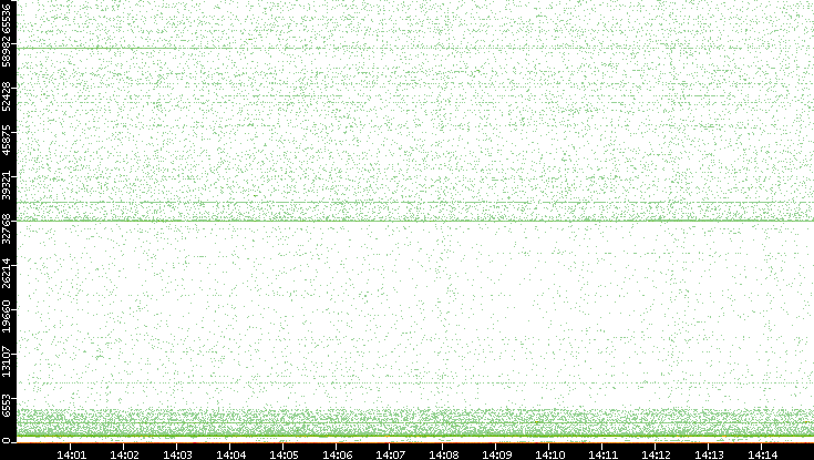 Dest. Port vs. Time