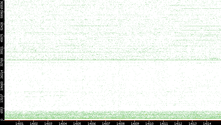 Src. Port vs. Time