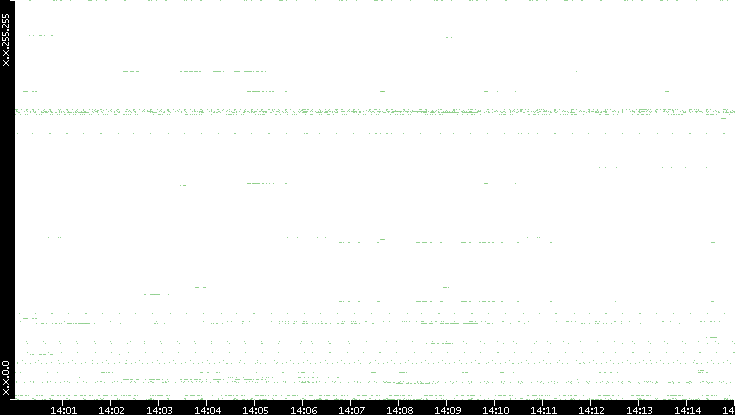 Dest. IP vs. Time