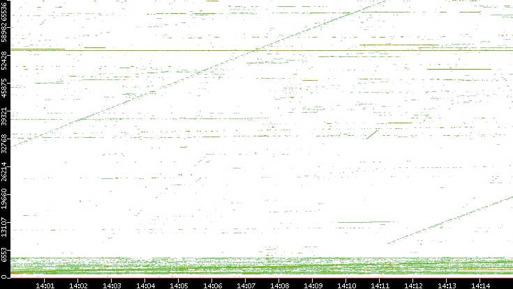 Dest. Port vs. Time