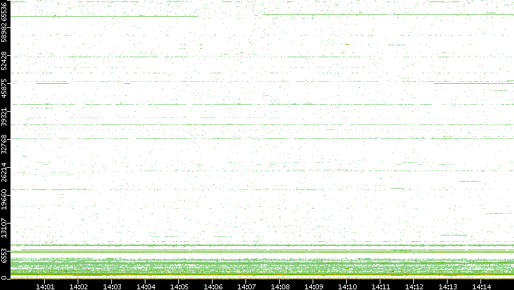 Dest. Port vs. Time