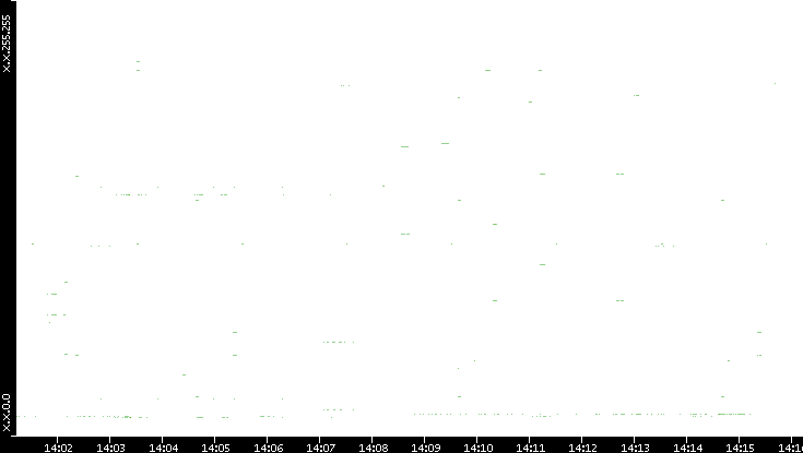 Dest. IP vs. Time
