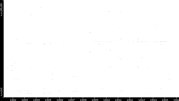 Src. IP vs. Time