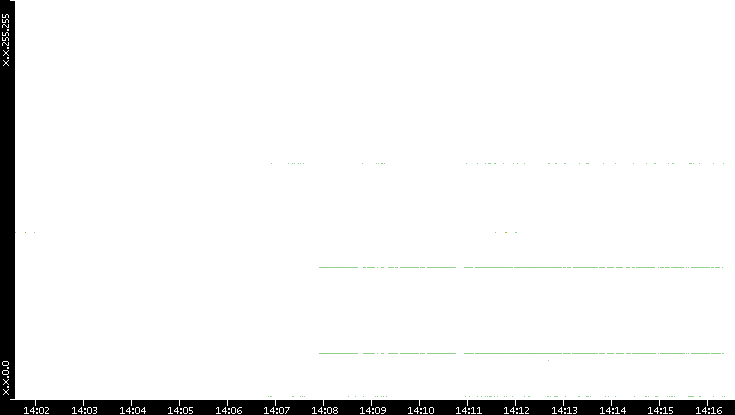Dest. IP vs. Time