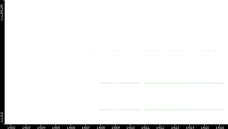 Src. IP vs. Time