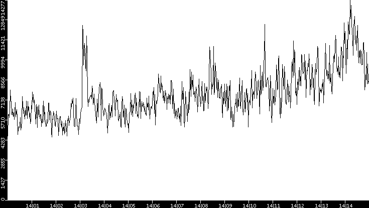 Throughput vs. Time