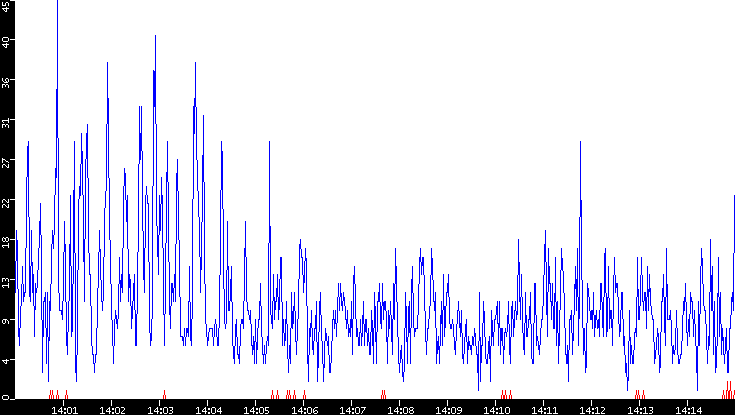 Nb. of Packets vs. Time