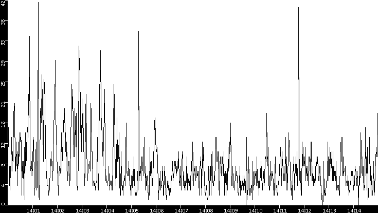 Throughput vs. Time