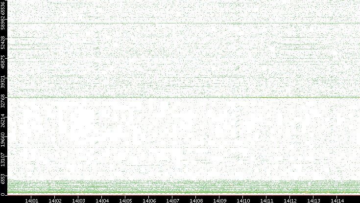Src. Port vs. Time