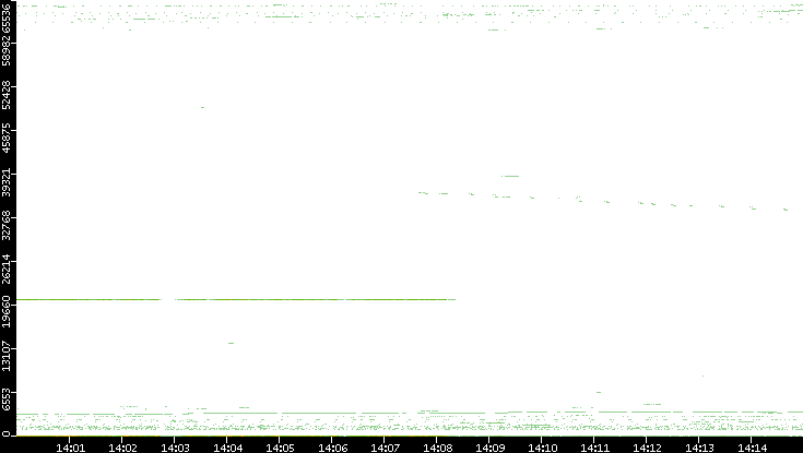 Dest. Port vs. Time