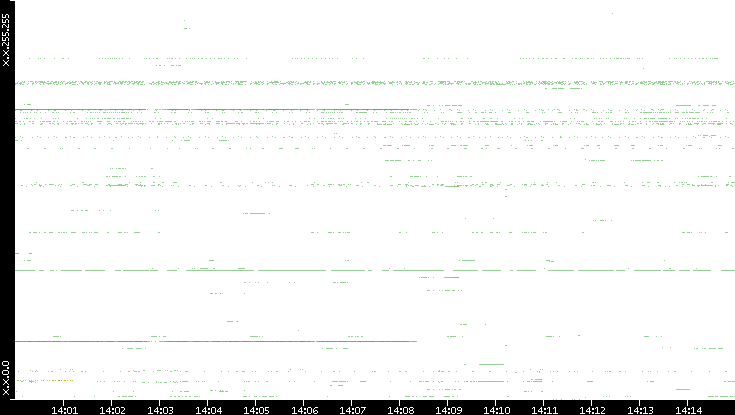 Src. IP vs. Time