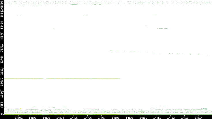 Src. Port vs. Time