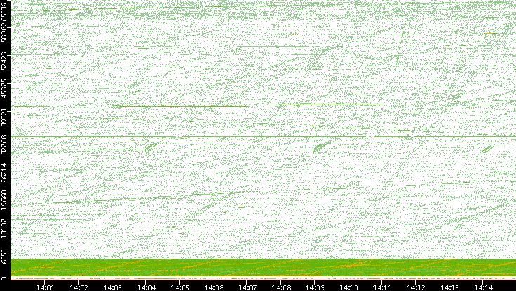 Src. Port vs. Time
