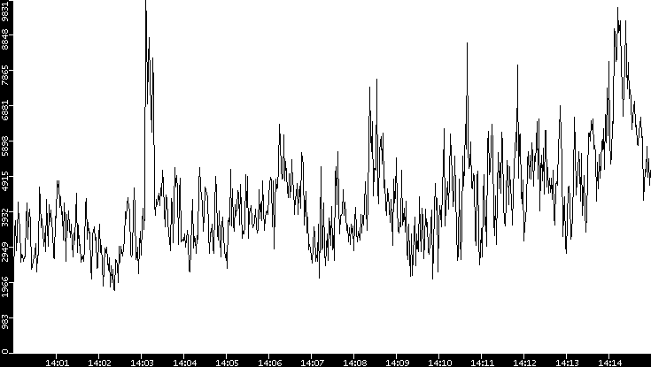 Throughput vs. Time