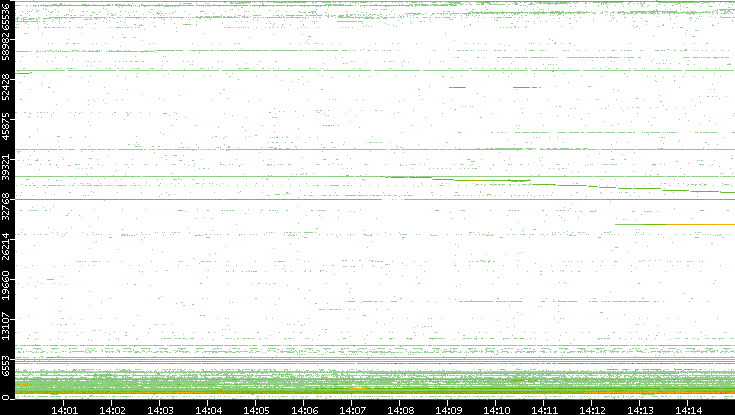 Dest. Port vs. Time