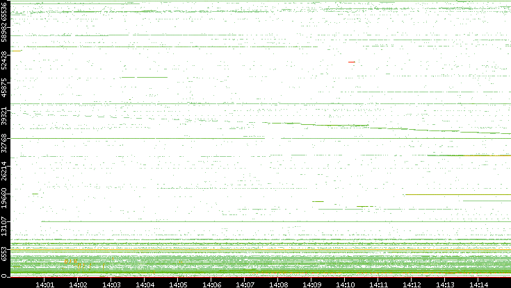 Src. Port vs. Time