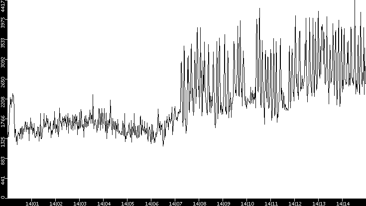 Throughput vs. Time
