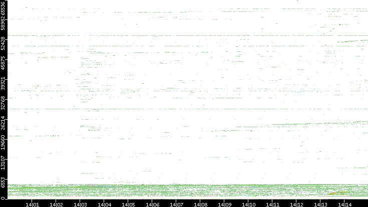 Dest. Port vs. Time