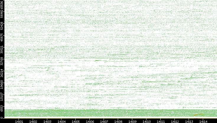 Src. Port vs. Time