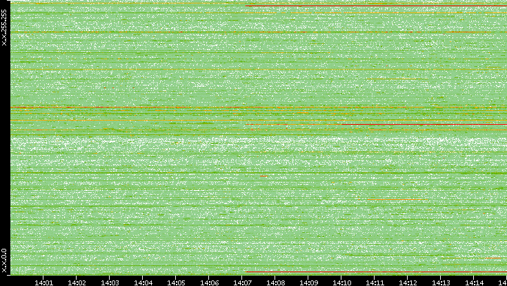 Dest. IP vs. Time