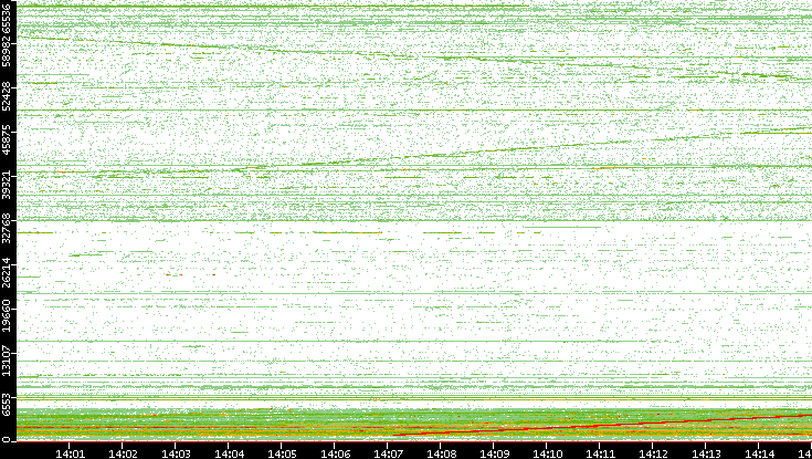 Dest. Port vs. Time