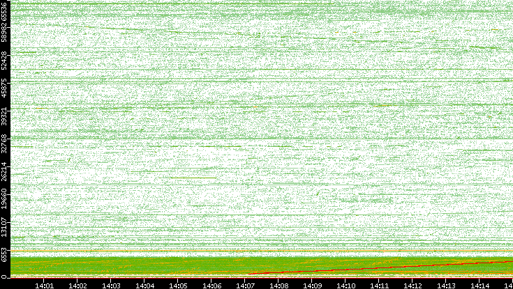 Src. Port vs. Time