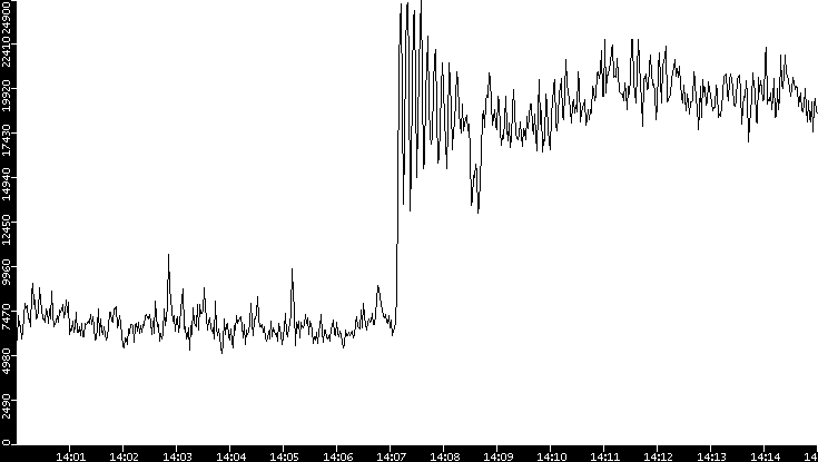 Throughput vs. Time