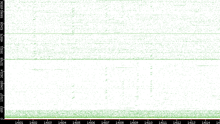 Src. Port vs. Time