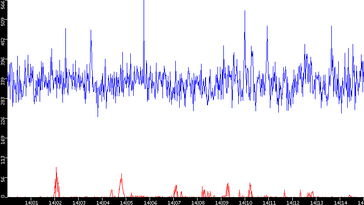 Nb. of Packets vs. Time