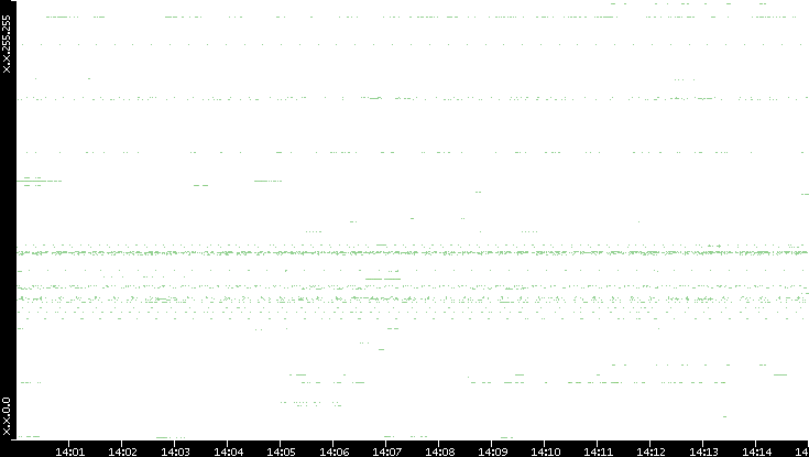 Src. IP vs. Time