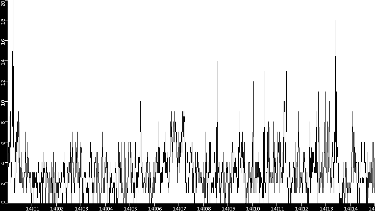 Throughput vs. Time