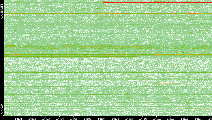 Dest. IP vs. Time