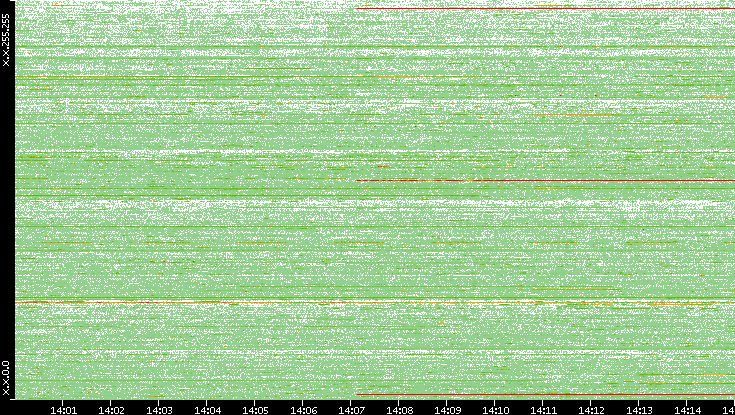 Src. IP vs. Time