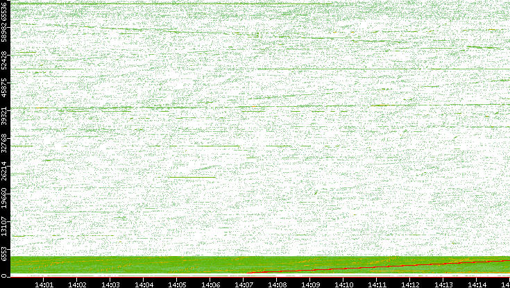 Src. Port vs. Time