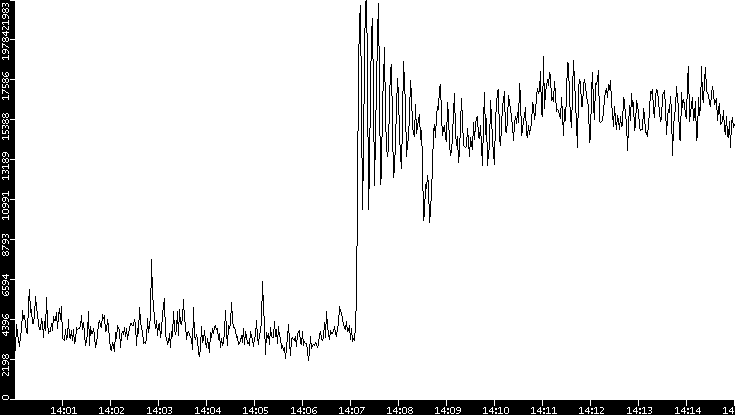 Throughput vs. Time
