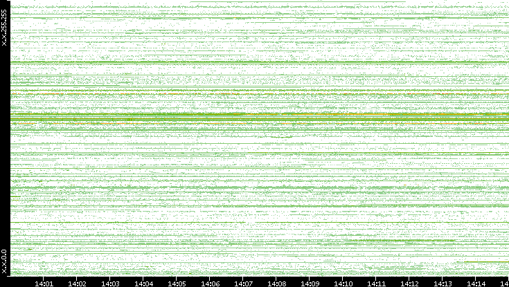 Src. IP vs. Time