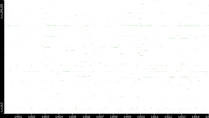 Dest. IP vs. Time