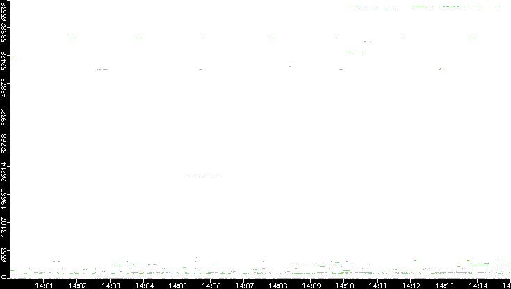 Dest. Port vs. Time