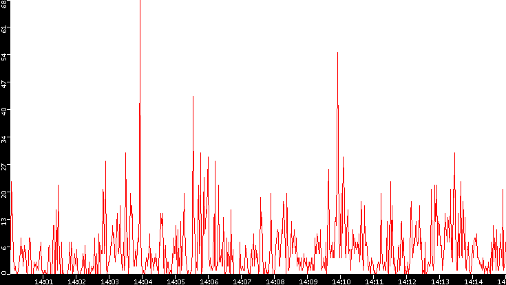 Nb. of Packets vs. Time