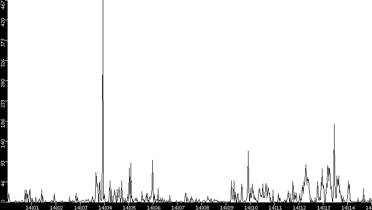 Throughput vs. Time