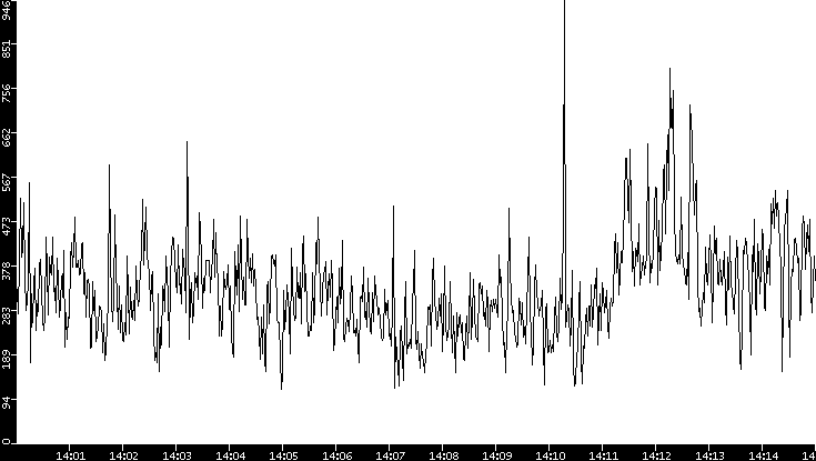 Throughput vs. Time
