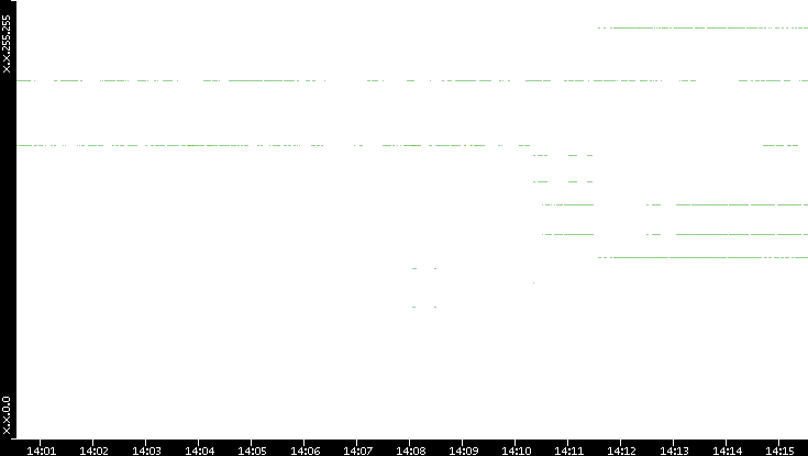 Dest. IP vs. Time