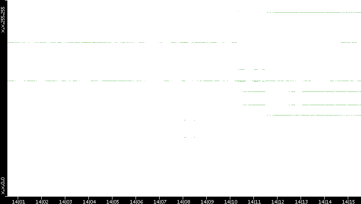 Src. IP vs. Time