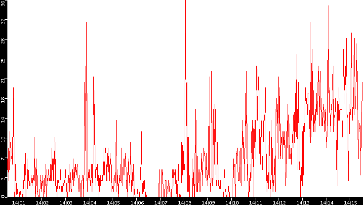 Nb. of Packets vs. Time