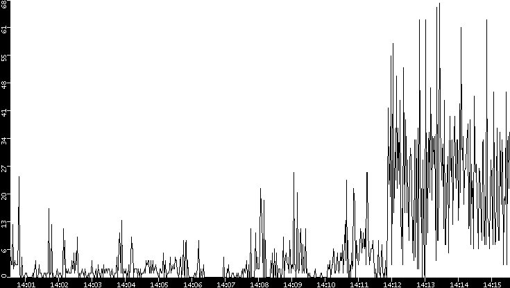 Throughput vs. Time