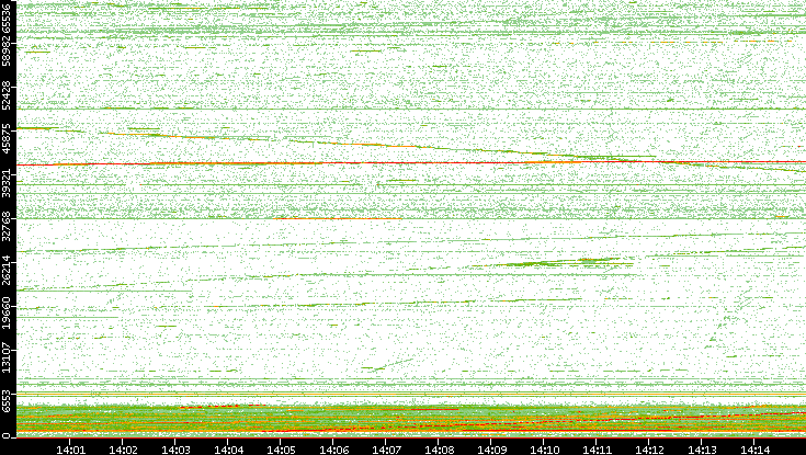 Dest. Port vs. Time